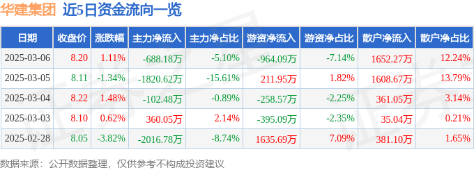 股票行情快报：华建集团（600629）3月6日主力资金净卖出688.18万元