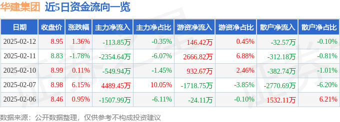 股票行情快报：华建集团（600629）2月12日主力资金净卖出113.85万元