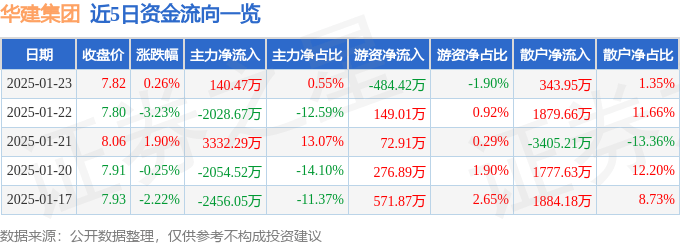 股票行情快报：华建集团（600629）1月23日主力资金净买入140.47万元