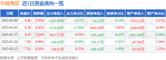 股票行情快报：华建集团（600629）2月6日主力资金净卖出1507.99万元