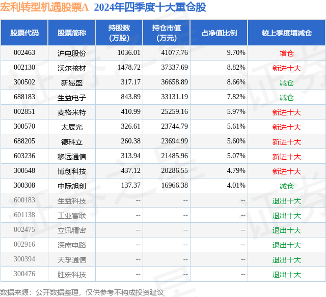 3月3日博创科技跌6.27%，宏利转型机遇股票A基金重仓该股