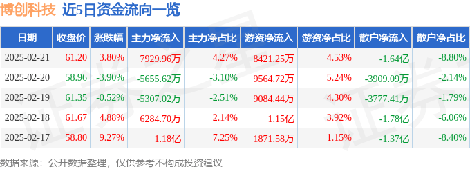 股票行情快报：博创科技（300548）2月21日主力资金净买入7929.96万元