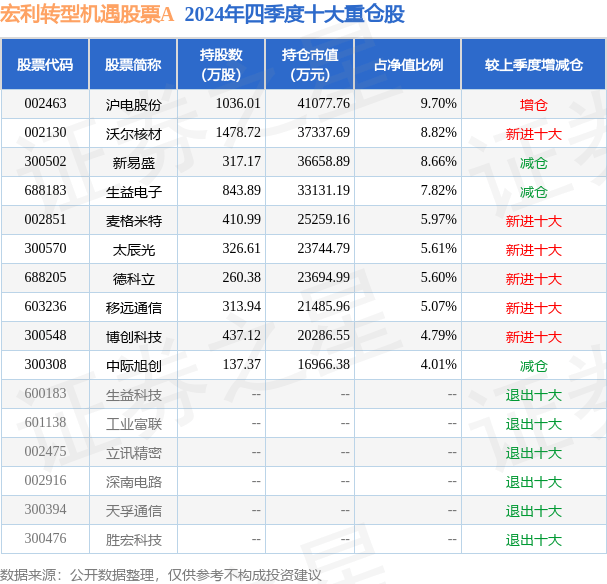 2月14日博创科技跌5.43%，宏利转型机遇股票A基金重仓该股