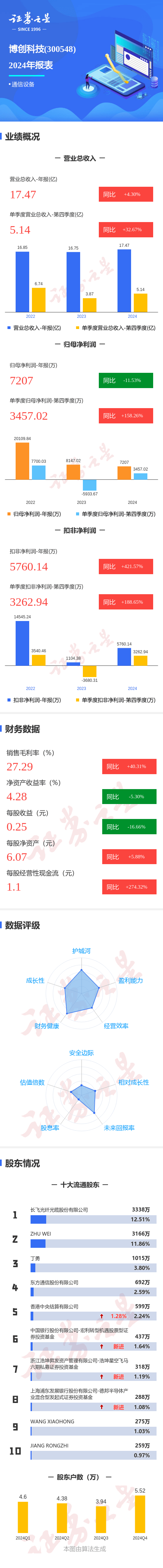 图解博创科技年报：第四季度单季净利润同比增158.26%