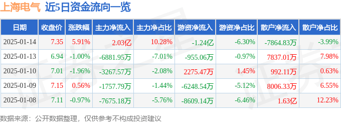股票行情快报：上海电气（601727）1月14日主力资金净买入2.03亿元