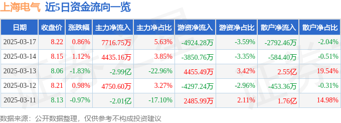 股票行情快报：上海电气（601727）3月17日主力资金净买入7716.75万元