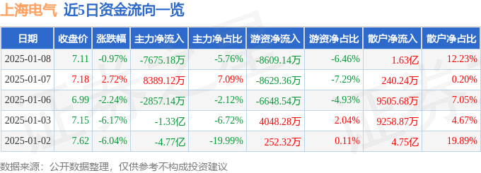 股票行情快报：上海电气（601727）1月8日主力资金净卖出7675.18万元