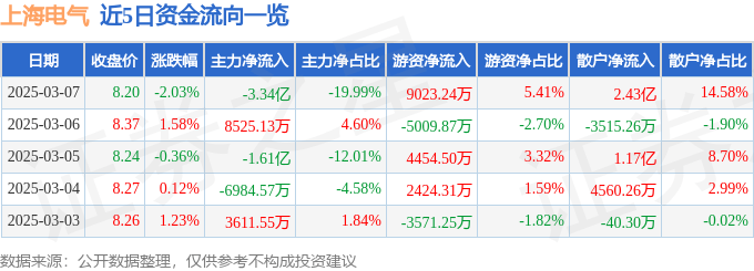 股票行情快报：上海电气（601727）3月7日主力资金净卖出3.34亿元