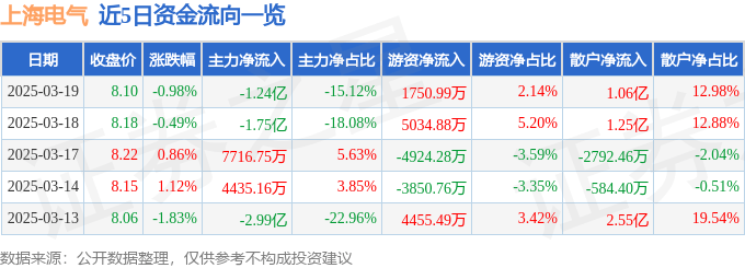 股票行情快报：上海电气（601727）3月19日主力资金净卖出1.24亿元
