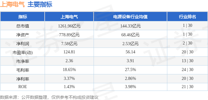 股票行情快报：上海电气（601727）3月19日主力资金净卖出1.24亿元