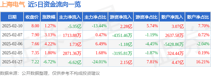股票行情快报：上海电气（601727）2月10日主力资金净卖出5.35亿元