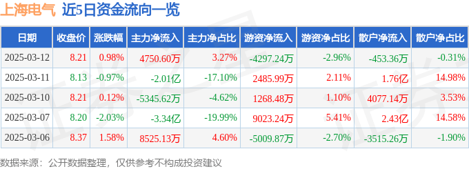 股票行情快报：上海电气（601727）3月12日主力资金净买入4750.60万元