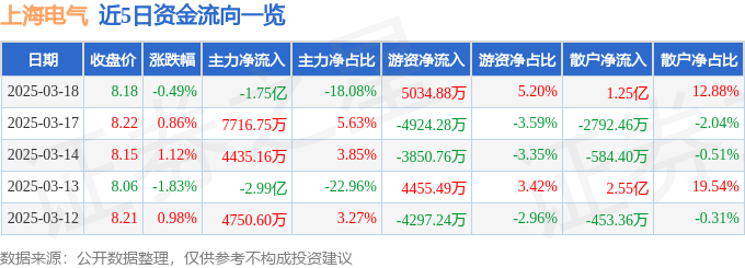 股票行情快报：上海电气（601727）3月18日主力资金净卖出1.75亿元