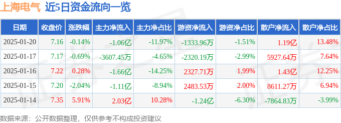 股票行情快报：上海电气（601727）1月20日主力资金净卖出1.06亿元