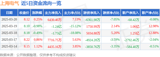股票行情快报：上海电气（601727）3月20日主力资金净买入6430.40万元