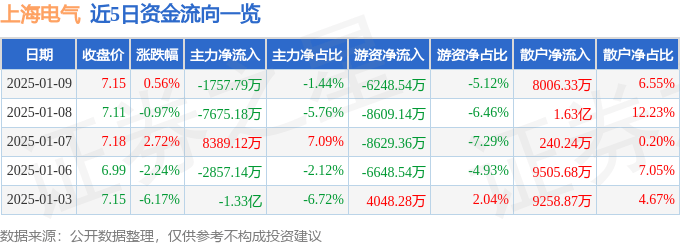 股票行情快报：上海电气（601727）1月9日主力资金净卖出1757.79万元