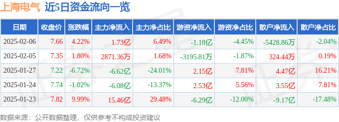 股票行情快报：上海电气（601727）2月6日主力资金净买入1.73亿元