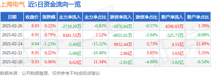 股票行情快报：上海电气（601727）2月26日主力资金净卖出2719.20万元
