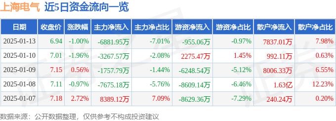 股票行情快报：上海电气（601727）1月13日主力资金净卖出6881.95万元