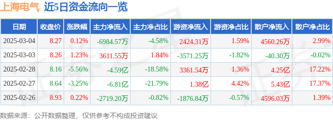 股票行情快报：上海电气（601727）3月4日主力资金净卖出6984.57万元