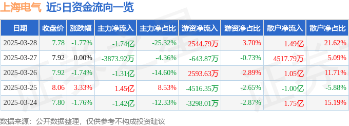 股票行情快报：上海电气（601727）3月28日主力资金净卖出1.74亿元