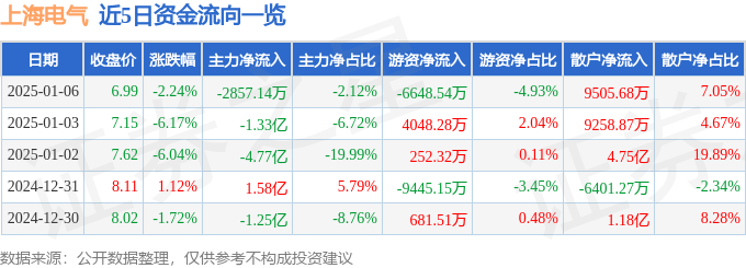 股票行情快报：上海电气（601727）1月6日主力资金净卖出2857.14万元