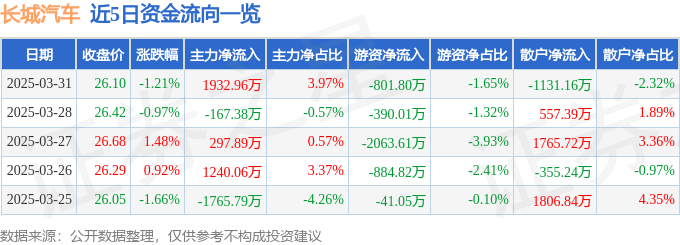 股票行情快报：长城汽车（601633）3月31日主力资金净买入1932.96万元