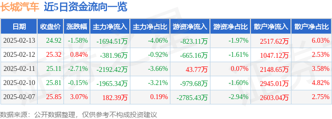 股票行情快报：长城汽车（601633）2月13日主力资金净卖出1694.51万元