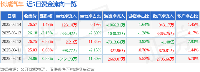 股票行情快报：长城汽车（601633）3月14日主力资金净买入123.14万元