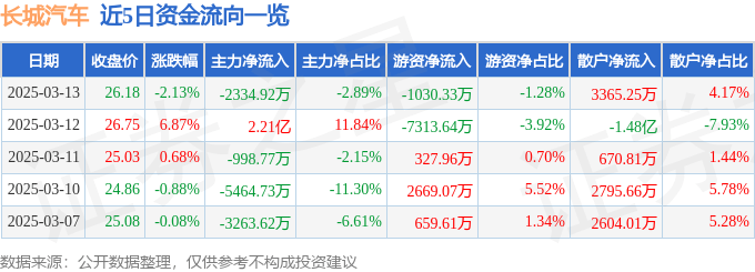 股票行情快报：长城汽车（601633）3月13日主力资金净卖出2334.92万元