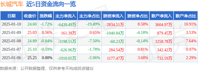 股票行情快报：长城汽车（601633）1月10日主力资金净卖出6439.49万元