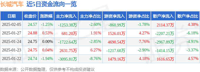 股票行情快报：长城汽车（601633）2月5日主力资金净卖出1253.38万元