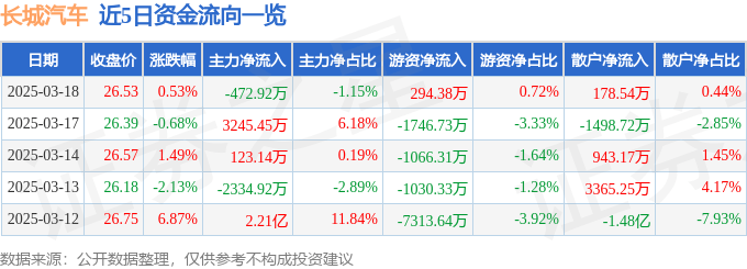 股票行情快报：长城汽车（601633）3月18日主力资金净卖出472.92万元