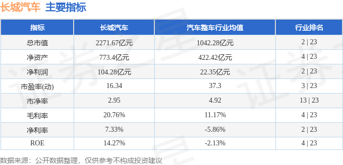 股票行情快报：长城汽车（601633）3月18日主力资金净卖出472.92万元