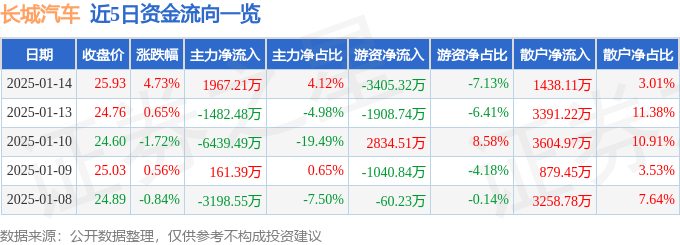 股票行情快报：长城汽车（601633）1月14日主力资金净买入1967.21万元