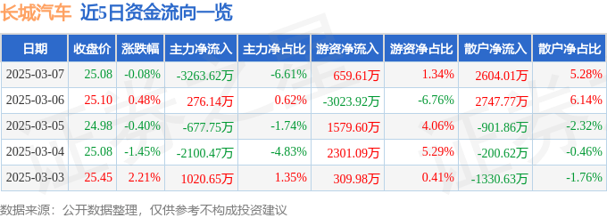 股票行情快报：长城汽车（601633）3月7日主力资金净卖出3263.62万元