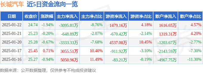股票行情快报：长城汽车（601633）1月22日主力资金净卖出3095.81万元