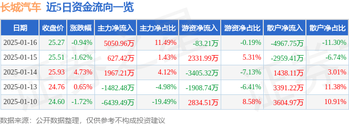 股票行情快报：长城汽车（601633）1月16日主力资金净买入5050.96万元