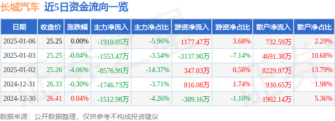 股票行情快报：长城汽车（601633）1月6日主力资金净卖出1910.05万元