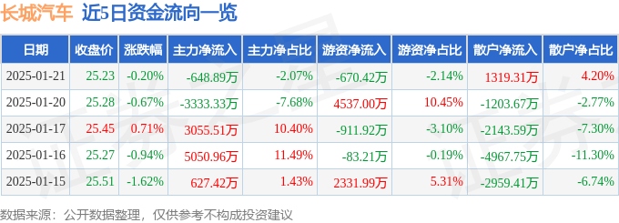股票行情快报：长城汽车（601633）1月21日主力资金净卖出648.89万元