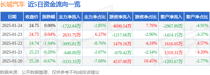 股票行情快报：长城汽车（601633）1月24日主力资金净卖出1722.64万元