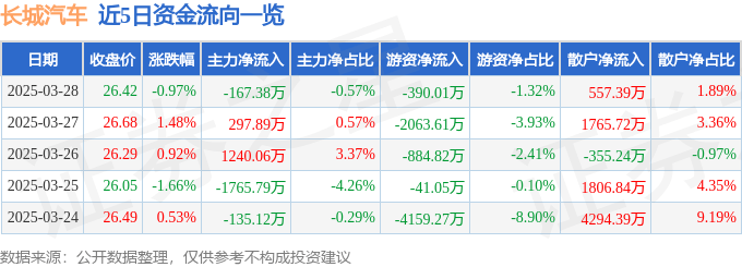 股票行情快报：长城汽车（601633）3月28日主力资金净卖出167.38万元