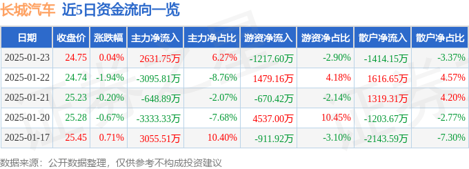 股票行情快报：长城汽车（601633）1月23日主力资金净买入2631.75万元