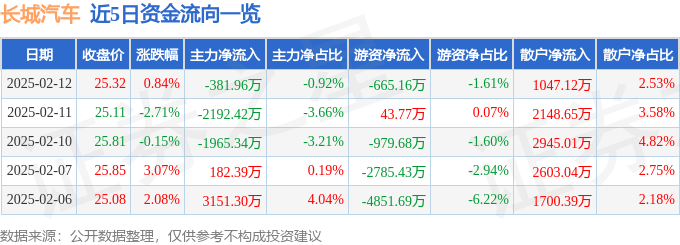 股票行情快报：长城汽车（601633）2月12日主力资金净卖出381.96万元