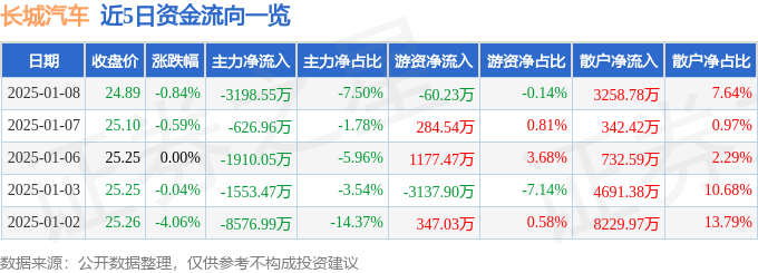 股票行情快报：长城汽车（601633）1月8日主力资金净卖出3198.55万元