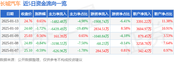 股票行情快报：长城汽车（601633）1月13日主力资金净卖出1482.48万元