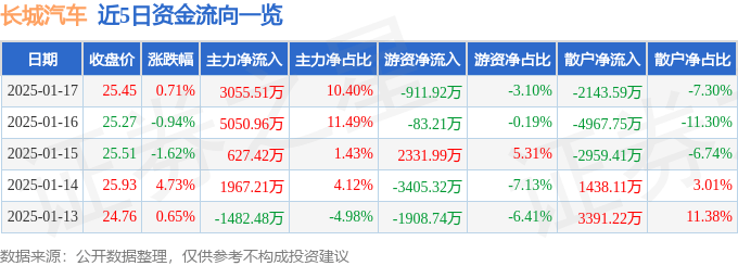 股票行情快报：长城汽车（601633）1月17日主力资金净买入3055.51万元