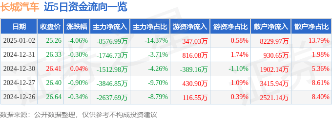 股票行情快报：长城汽车（601633）1月2日主力资金净卖出8576.99万元