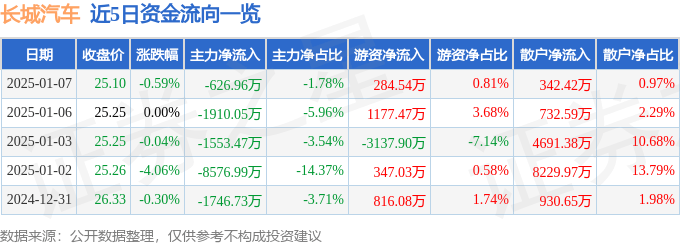 股票行情快报：长城汽车（601633）1月7日主力资金净卖出626.96万元