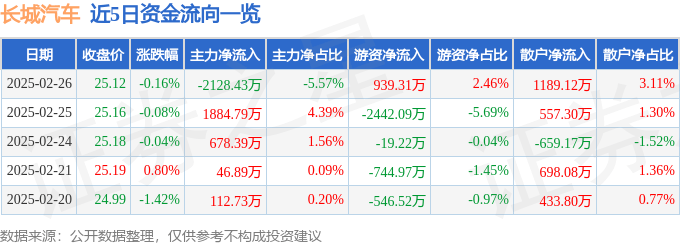 股票行情快报：长城汽车（601633）2月26日主力资金净卖出2128.43万元